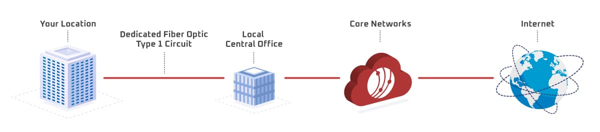 Diagram of How Dedicated Internet Access Works