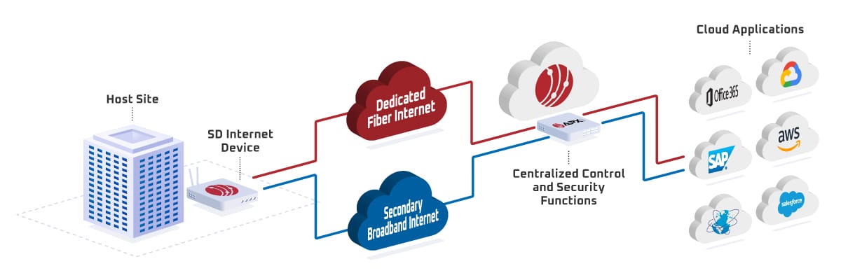 Diagram of How SD-Internet Works