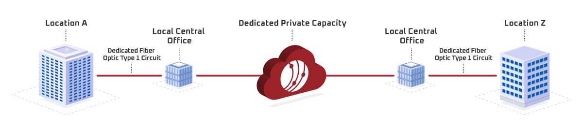 How Do Ethernet Private Lines Work?