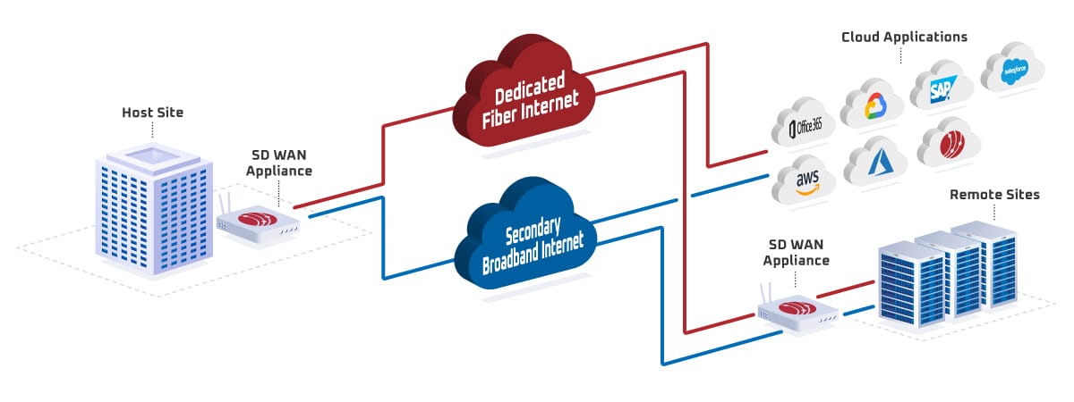 Diagram of How SD-WAN Works